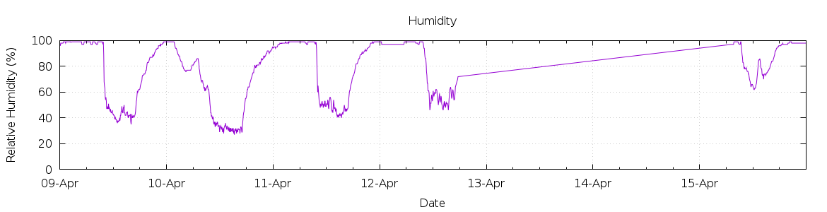 [7-day Humidity]