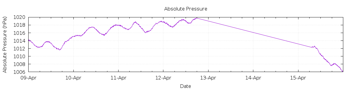 [7-day Pressure]