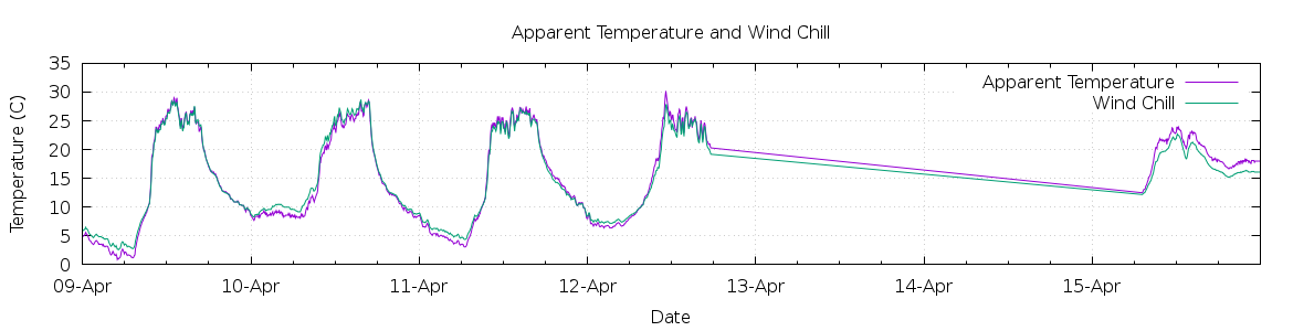 [7-day Apparent Temperature and Wind Chill]