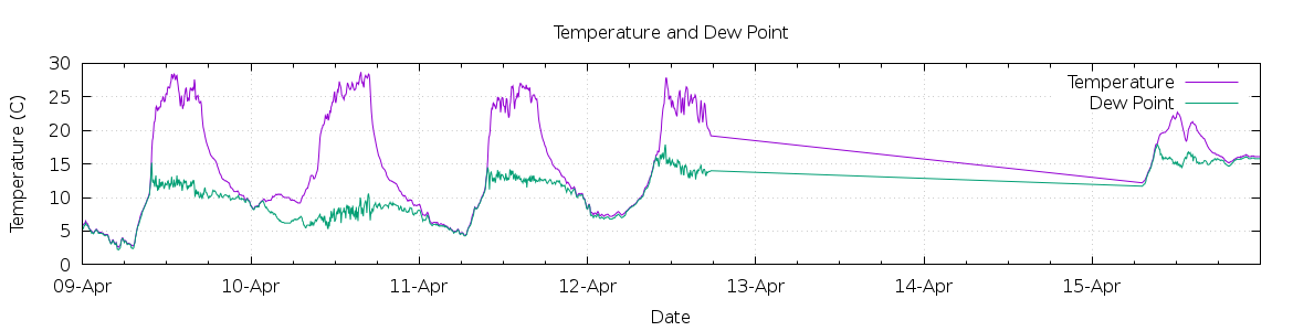 [7-day Temperature and Dew Point]