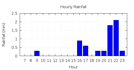 [1-day hourly rainfall]