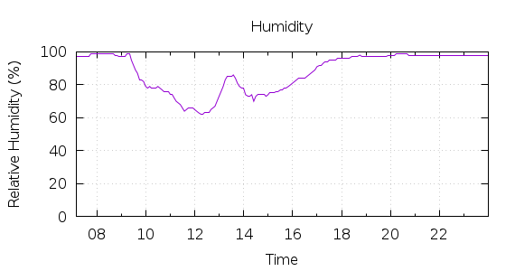 [1-day Humidity]