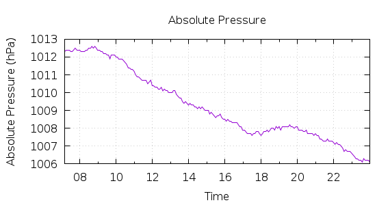 [1-day Pressure]