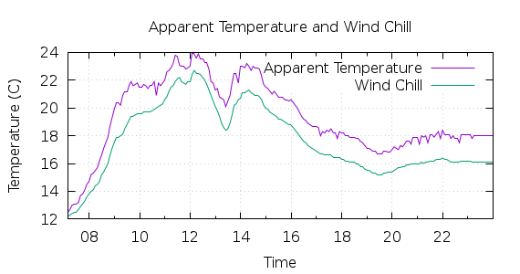 [1-day Apparent Temperature and Wind Chill]