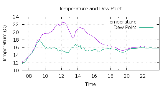 [1-day Temperature and Dew Point]