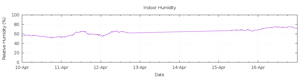 [7-day Humidity]