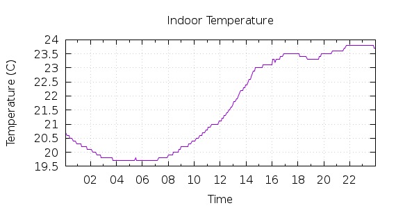 [1-day Indoor Temperature]