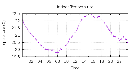 [1-day Indoor Temperature]