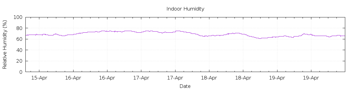 [7-day Humidity]