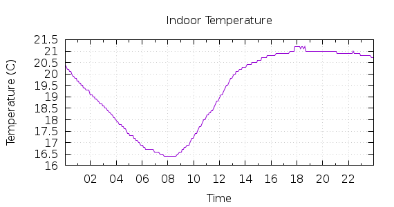 [1-day Indoor Temperature]