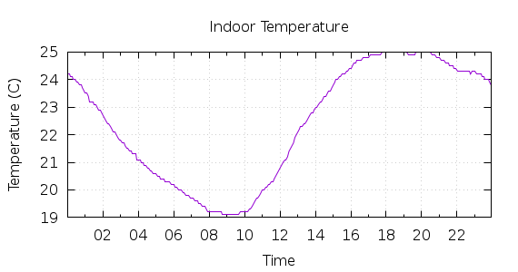 [1-day Indoor Temperature]