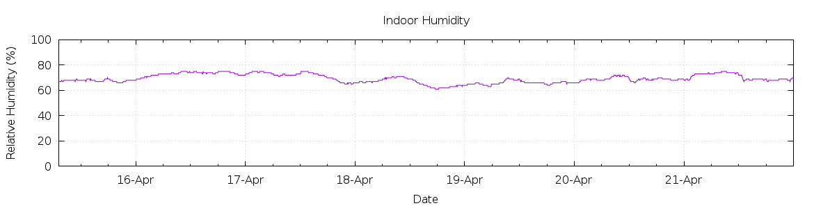 [7-day Humidity]