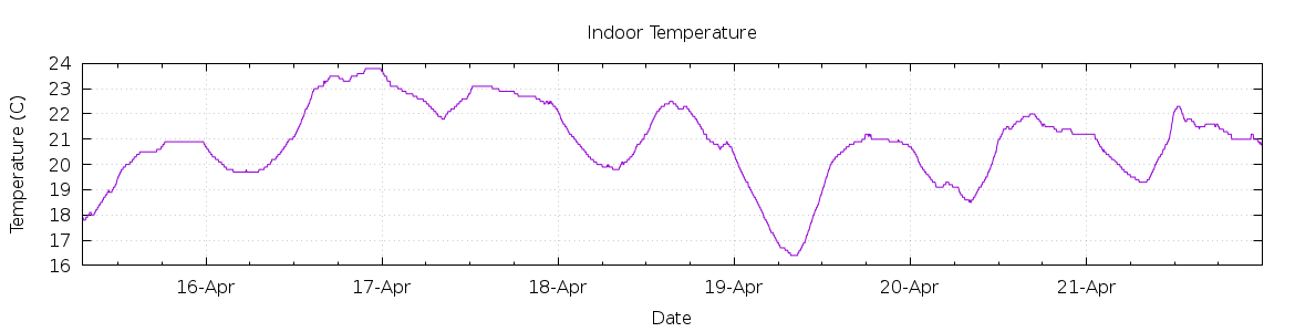 [7-day Indoor Temperature]