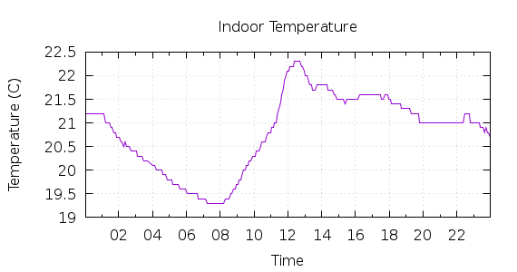 [1-day Indoor Temperature]