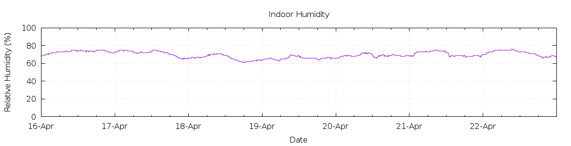 [7-day Humidity]