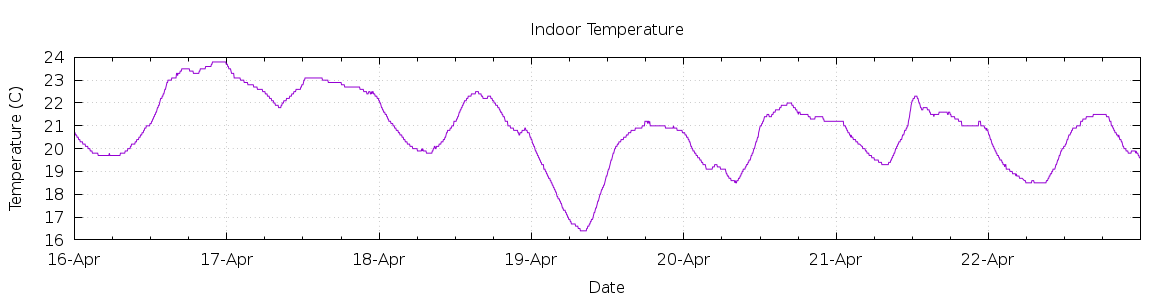 [7-day Indoor Temperature]