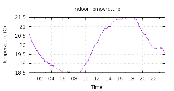 [1-day Indoor Temperature]