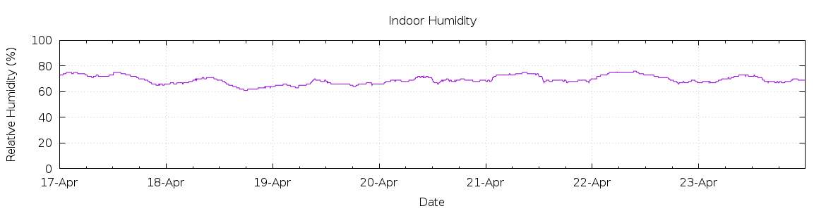 [7-day Humidity]