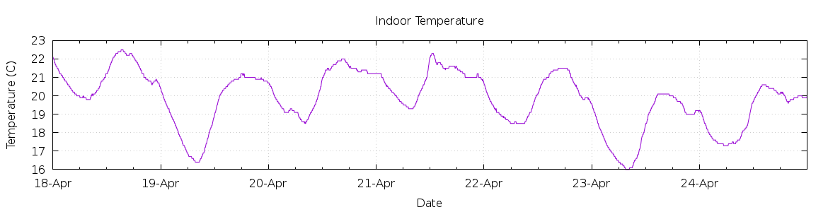 [7-day Indoor Temperature]