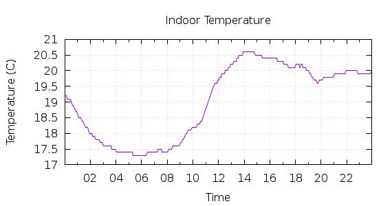 [1-day Indoor Temperature]