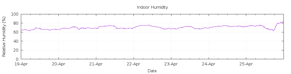 [7-day Humidity]