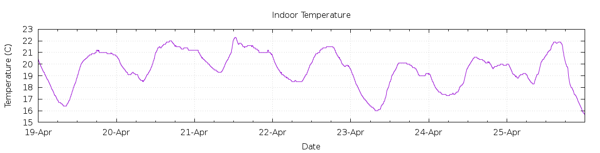 [7-day Indoor Temperature]