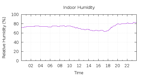 [1-day Humidity]