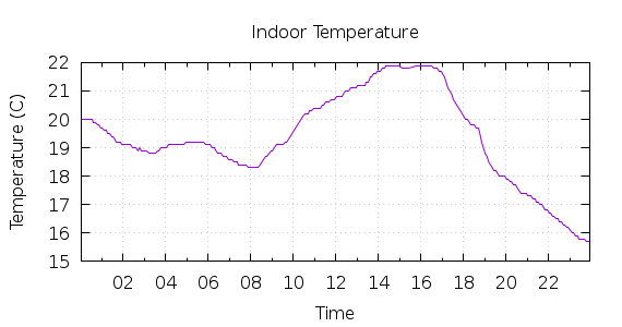 [1-day Indoor Temperature]