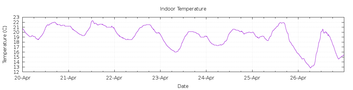 [7-day Indoor Temperature]