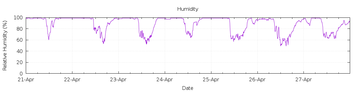 [7-day Humidity]