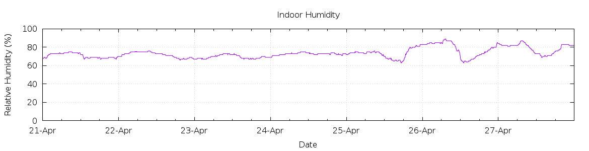 [7-day Humidity]