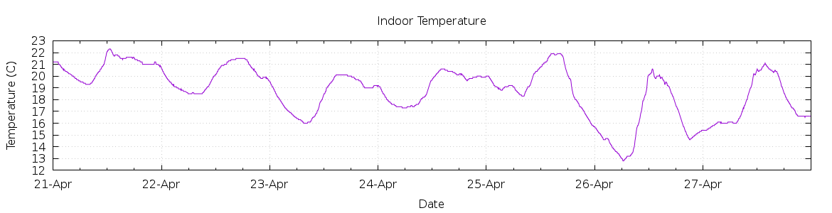 [7-day Indoor Temperature]