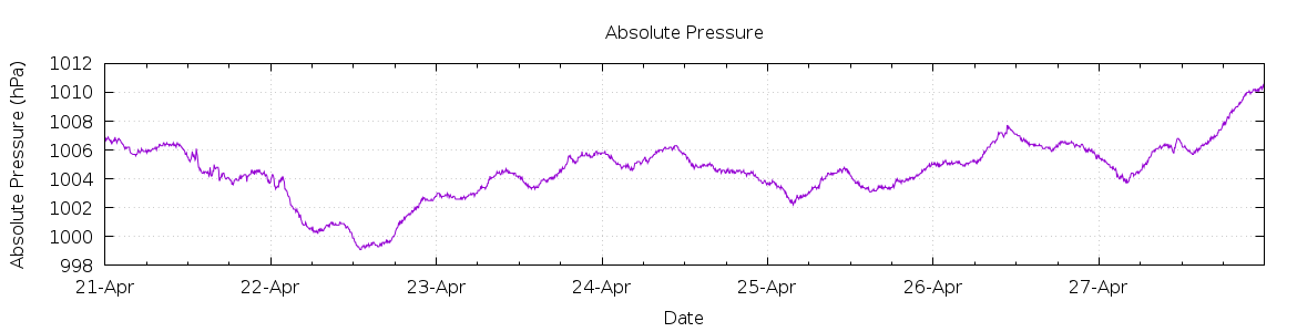 [7-day Pressure]