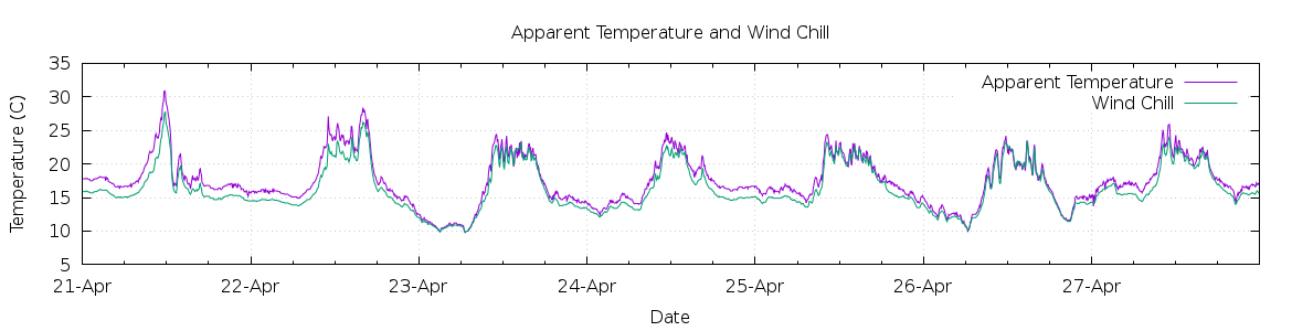 [7-day Apparent Temperature and Wind Chill]