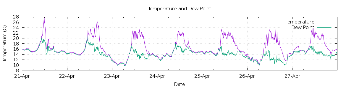 [7-day Temperature and Dew Point]