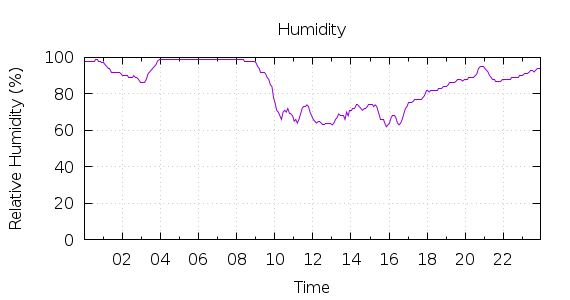 [1-day Humidity]