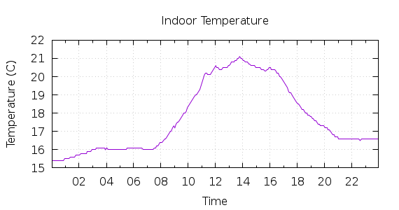 [1-day Indoor Temperature]