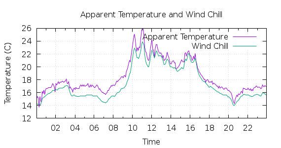 [1-day Apparent Temperature and Wind Chill]