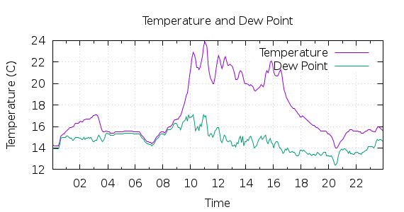 [1-day Temperature and Dew Point]