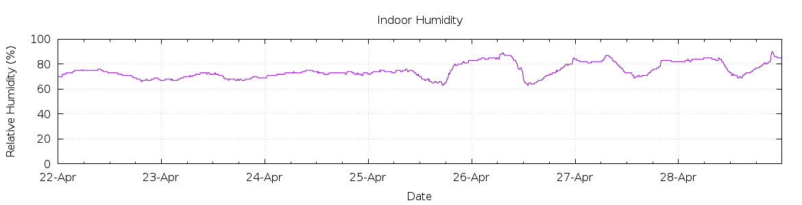 [7-day Humidity]