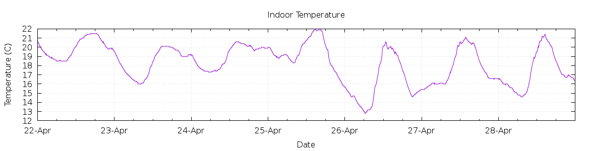 [7-day Indoor Temperature]