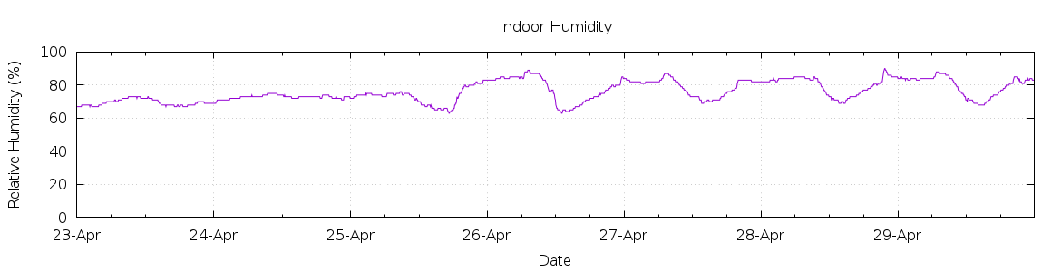 [7-day Humidity]