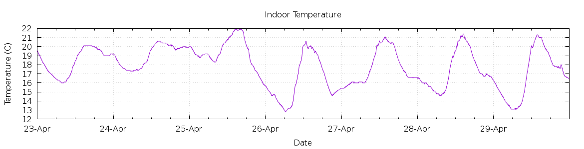 [7-day Indoor Temperature]