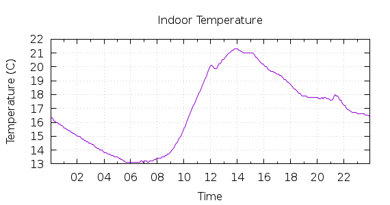 [1-day Indoor Temperature]