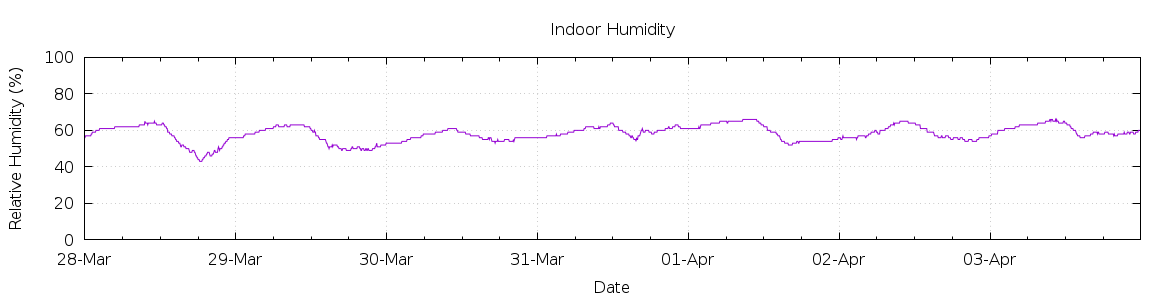 [7-day Humidity]