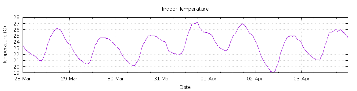 [7-day Indoor Temperature]