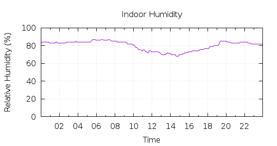 [1-day Humidity]