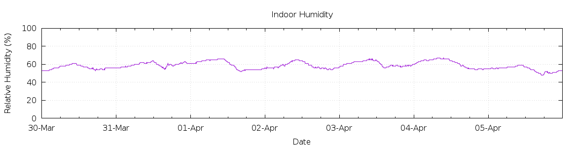 [7-day Humidity]