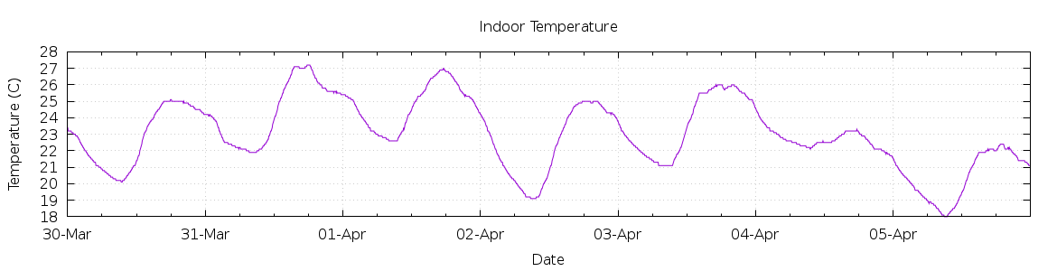 [7-day Indoor Temperature]