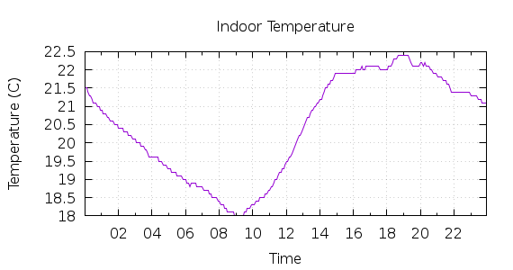 [1-day Indoor Temperature]